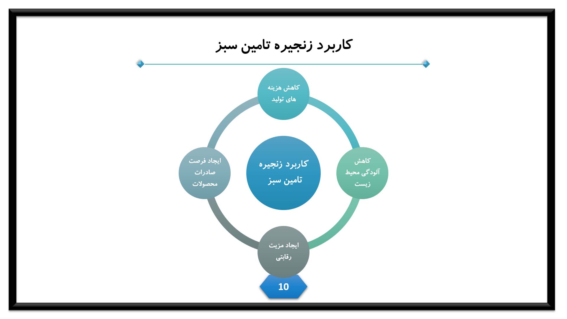 پاورپوینت در مورد زنجیره تامین سبز